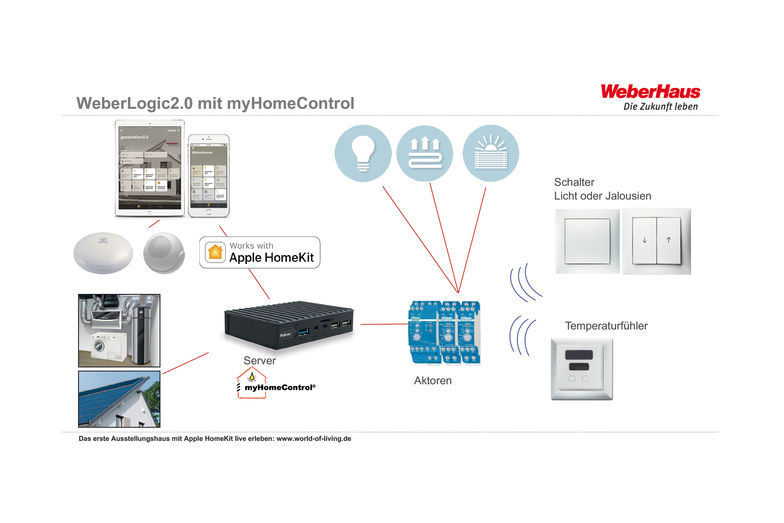 Der Server ist die Befehlszentrale des Funksystems mit der Visualisierungssoftware «myHomeControl». Über ein Gateway kann auch Apple Home Kit als Bedienoberfläche unterstützt werden. Weber Haus.
